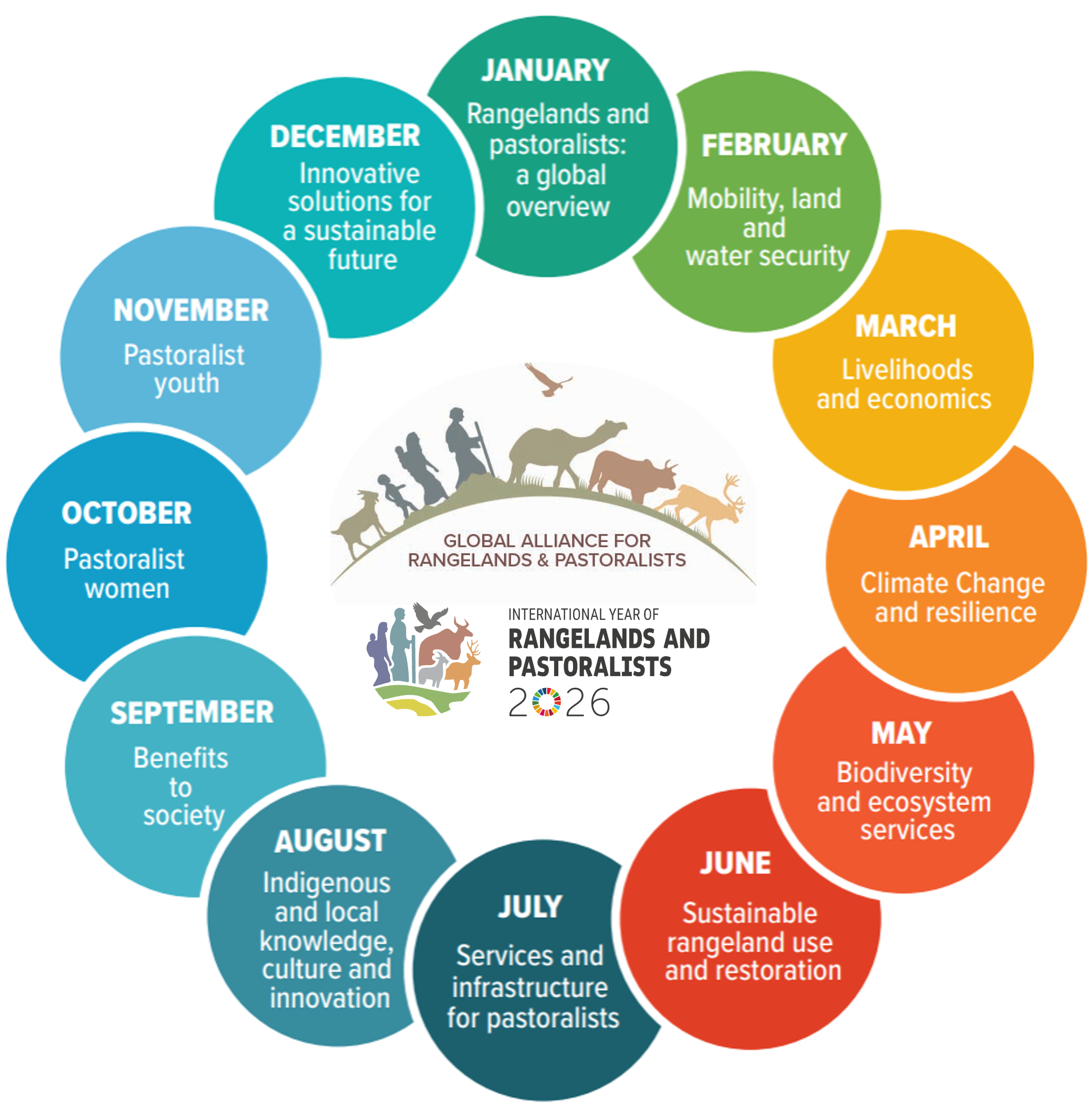 The twelve monthly themes of the International Year of Rangelands and Pastoralists 2026